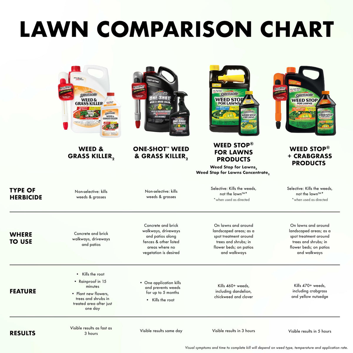 Weed Stop for Lawns Concentrate 32 Oz O5228
